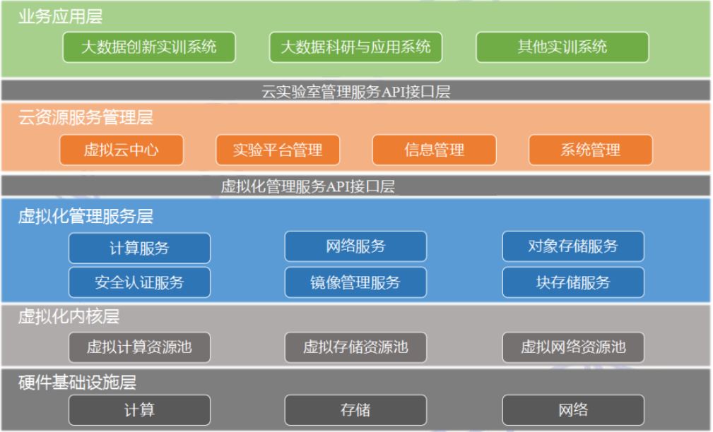 唯众大数据综合教学平台