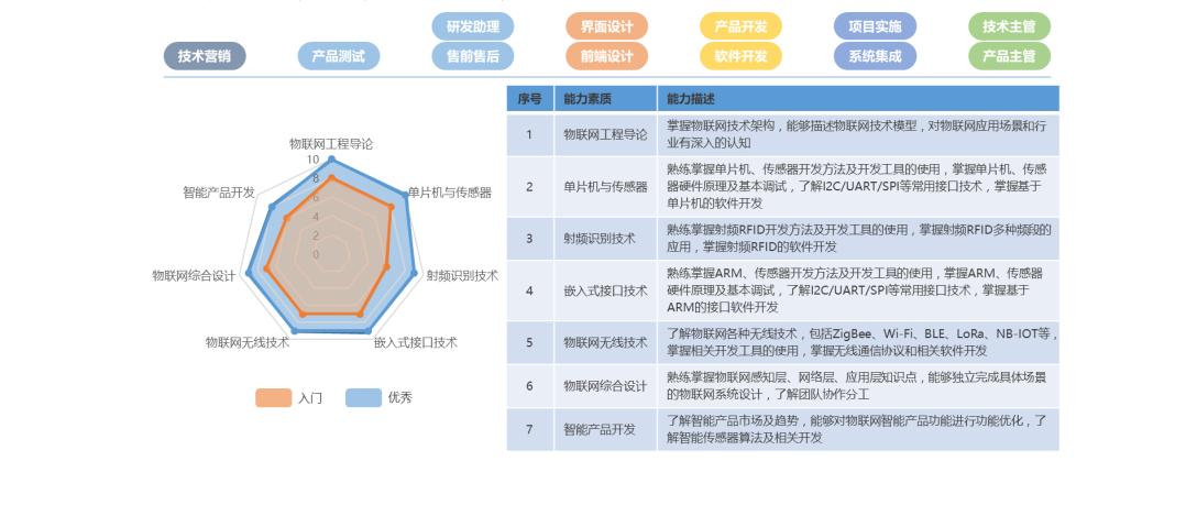 物联网人才岗位要求和职责