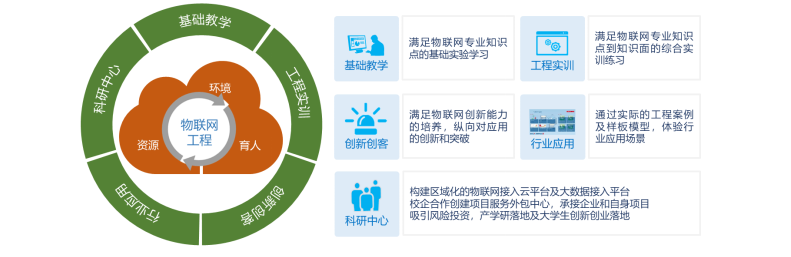 唯众物联网实训室建设目标