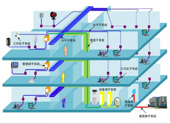 综合布线系统组成结构图