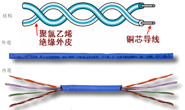 双绞线及双绞线结构