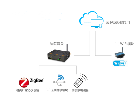 物联网网关