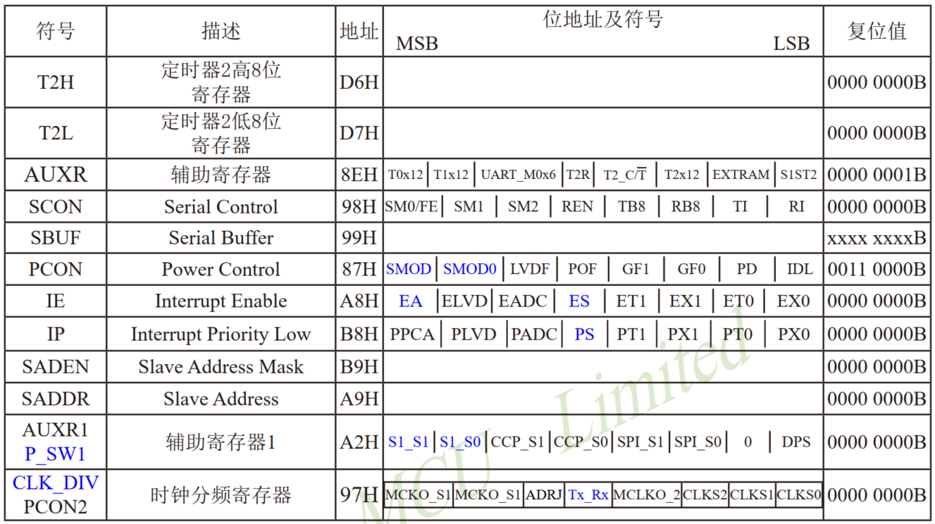 与单片机串口1有关的特殊功能寄存器