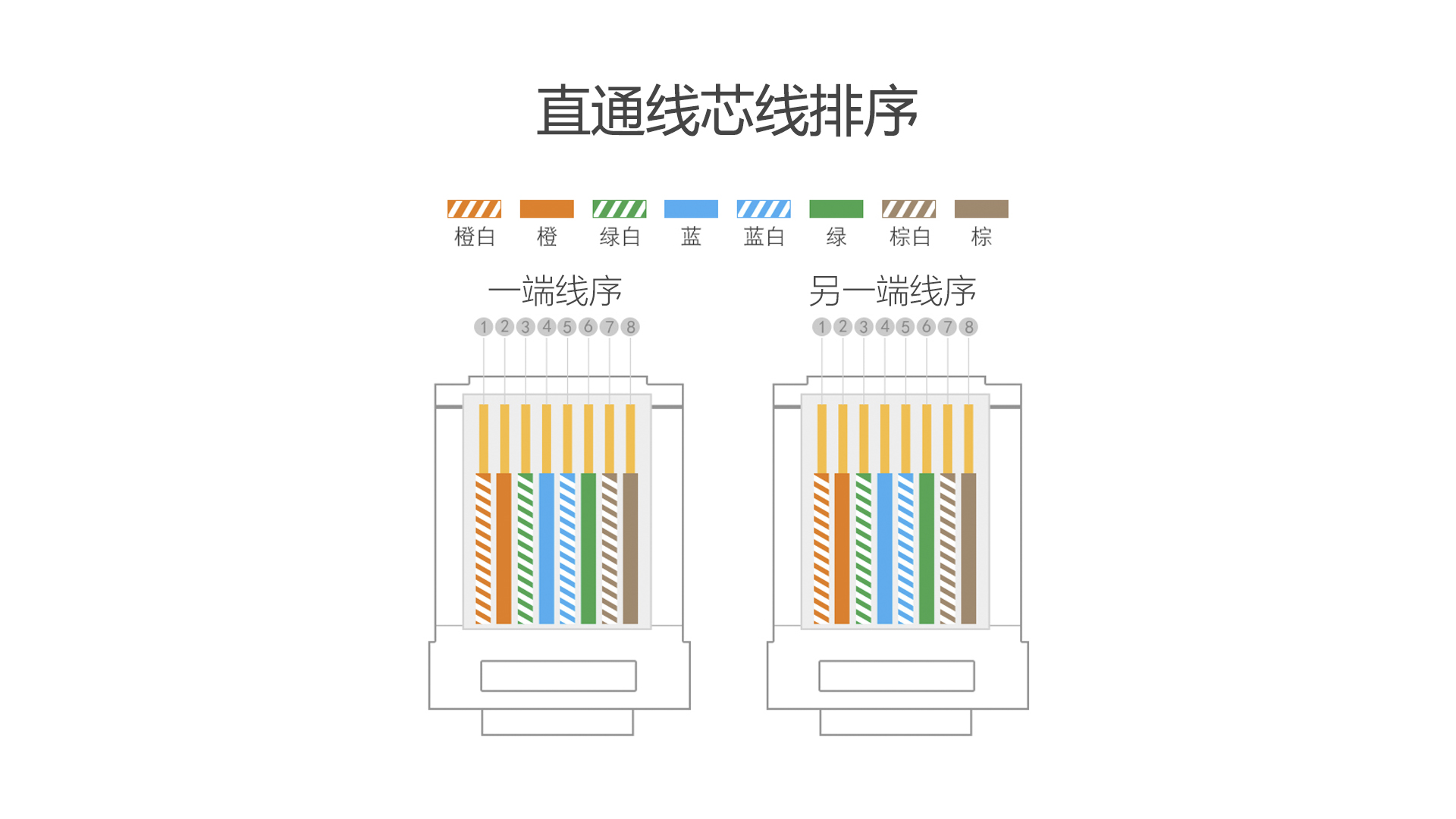 直通线序排序T568A