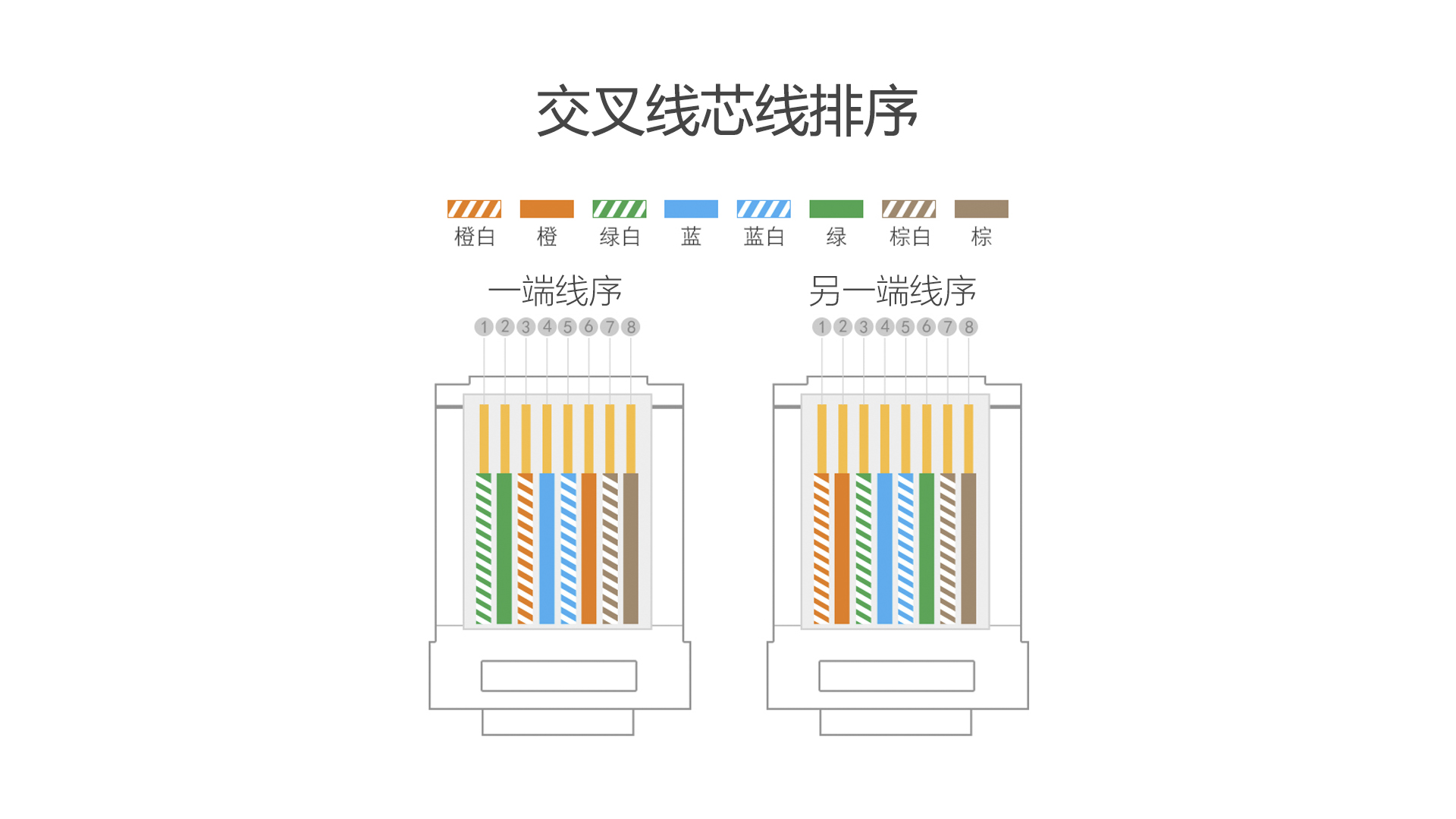 交叉线芯线排序T568B