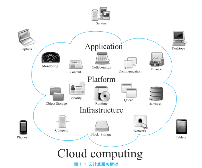云计算服务框架
