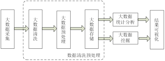 大数据处理流程