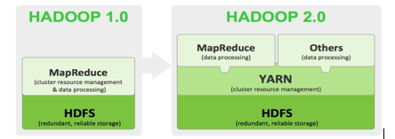 Hadoop 1.0与Hadoop 2.0