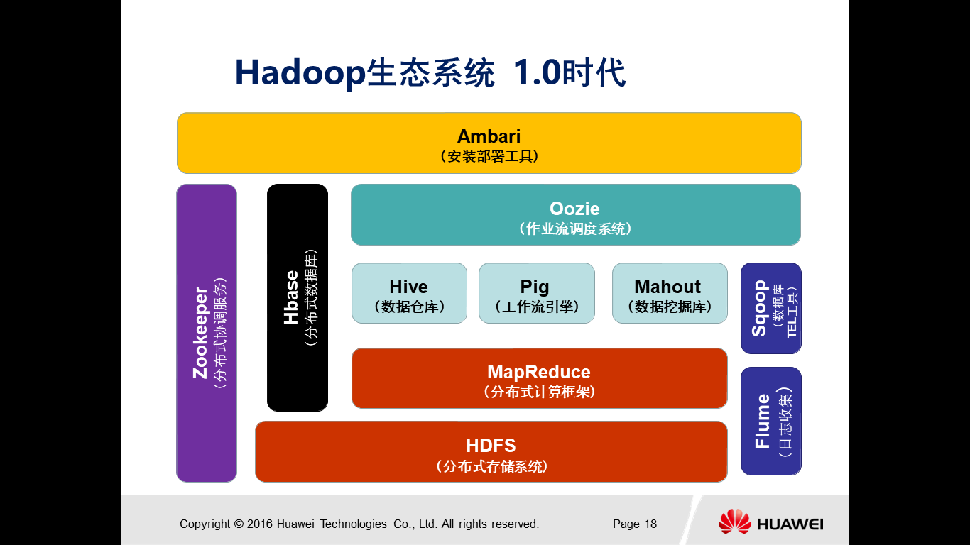 Hadoop1.0代的生态系统