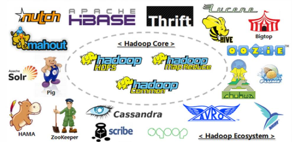Hadoop核心组件的Logo