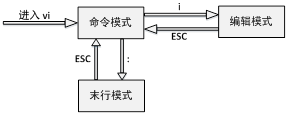 vi编辑器三种工作模式之间的转换