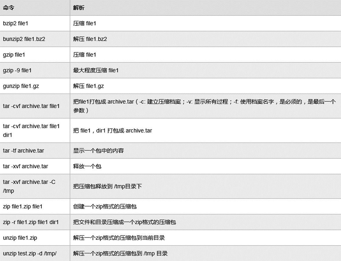 压缩、解压命令