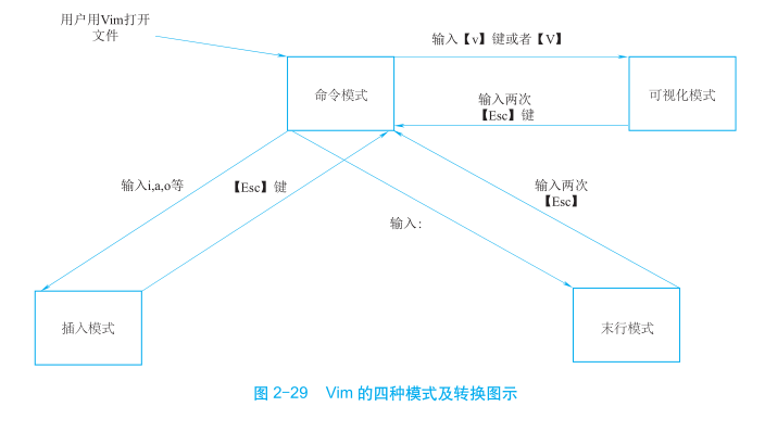 Vim的四种模式及转换图示