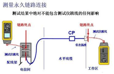 永久链路测试连接方式