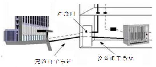 建筑群子系统和进线间子系统示意图