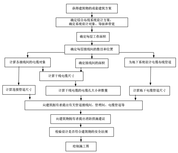 综合布线的设计过程