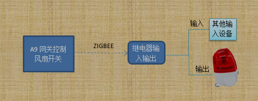 报警灯控制实验