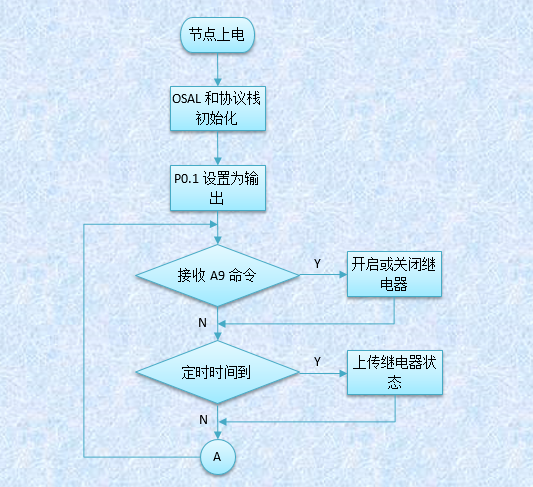CC2530报警灯流程图