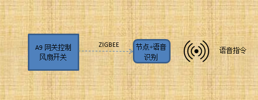 语音识别控制实验
