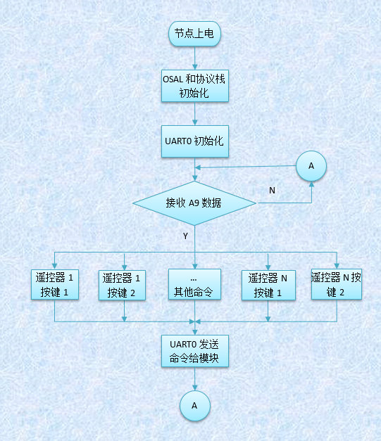 CC2530万能红外流程图