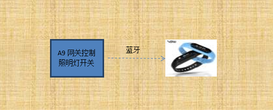 智能手环控制实验