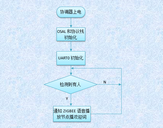 CC2530人员监测联动语音播报流程图
