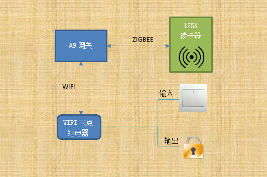  门禁出入口控制实验