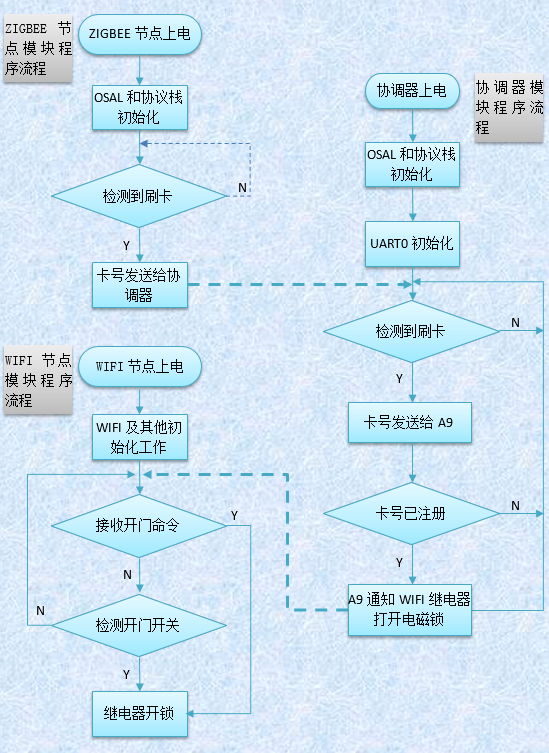 CC2530 门禁出入口控制流程图
