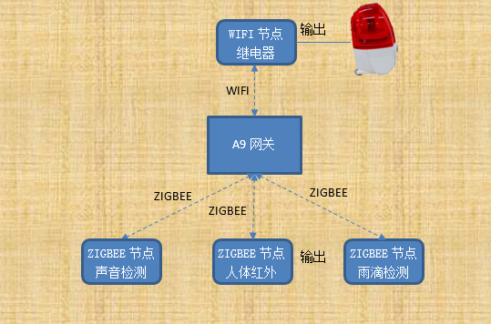 安防报警布撤防实验