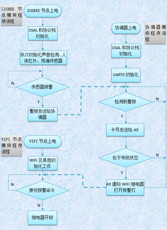 CC2530 安防报警布防撤防流程图