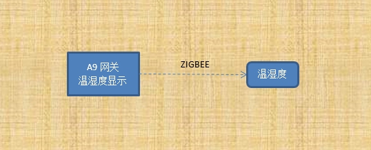  温湿度传感实验