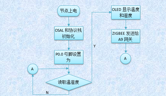 CC2530读取温湿度流程图