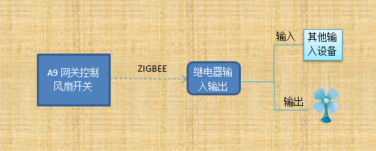 风扇控制实验实验内容