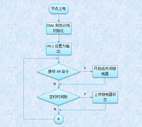 CC2530继电器输入输出流程图