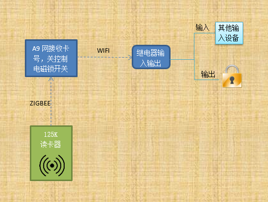 实验五 125K读卡实验实验内容