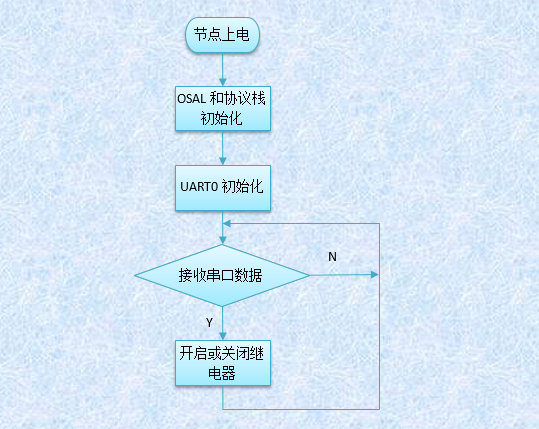 125K读卡程序流程设计