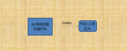红外探测传感实验