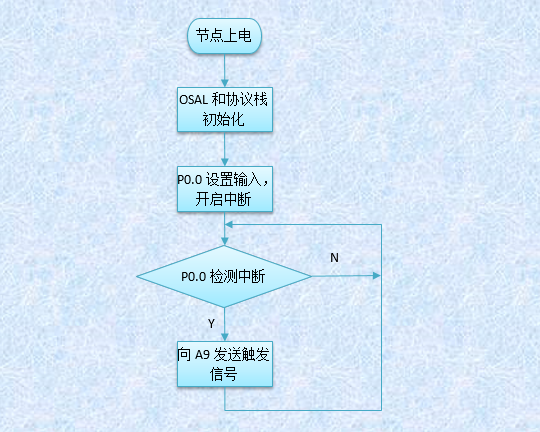 1.	人体红外程序流程图