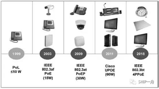 PoE远程供电的演变