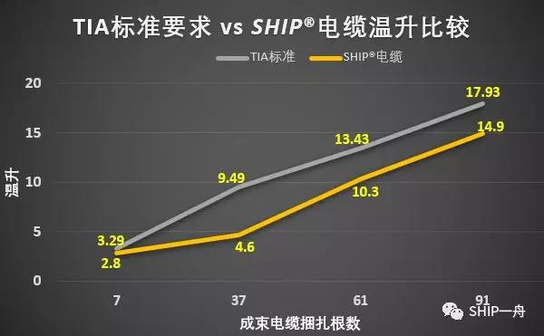 TIA标准温升与SHIP?电缆温升比较