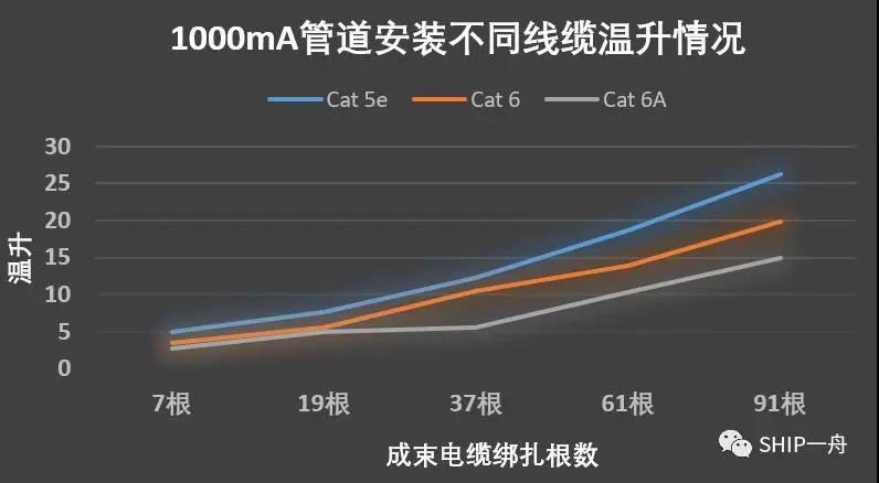 　图5：不同线缆的温升情况