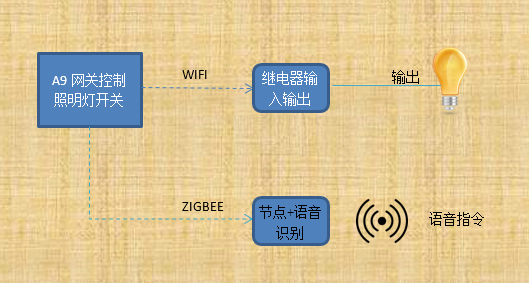 语音识别场景控制实验