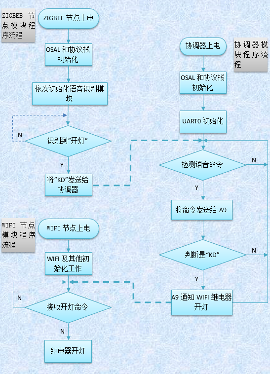 CC2530 语音识别场景控制流程图