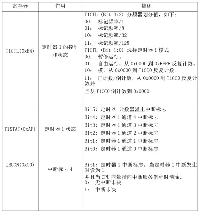 实验2.4 定时器控制实验