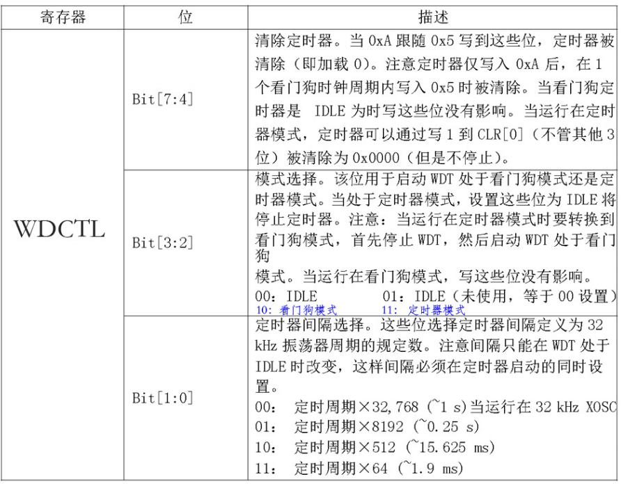 实验2.7 看门狗实验