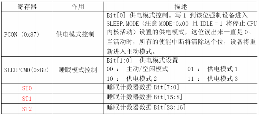 实验2.8 中断唤醒睡眠实验