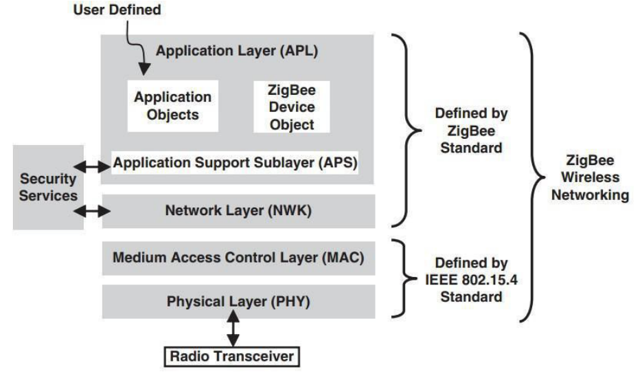 5.3 Zstack无线收发实验