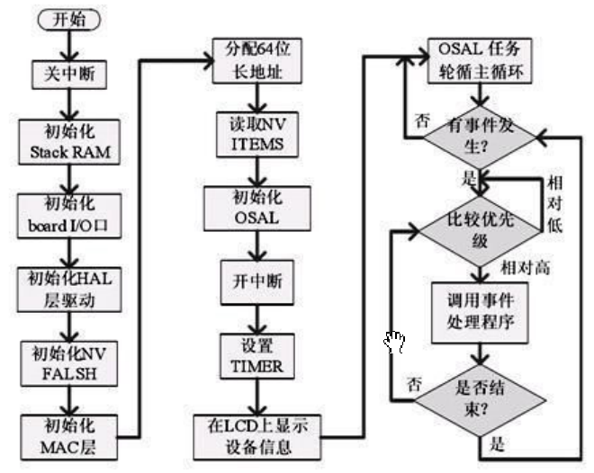 Zstack无线收发实验