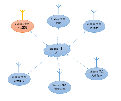 传感器综合实验
