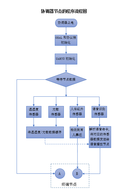 传感器综合实验